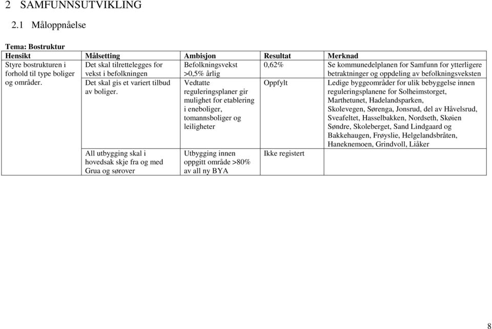 årlig 0,62% Se kommunedelplanen for Samfunn for ytterligere betraktninger og oppdeling av befolkningsveksten og områder. Det skal gis et variert tilbud av boliger.