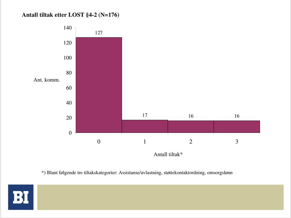 80 60 40 20 17 16 16 0 0 1 2 3 Antall tiltak* *)