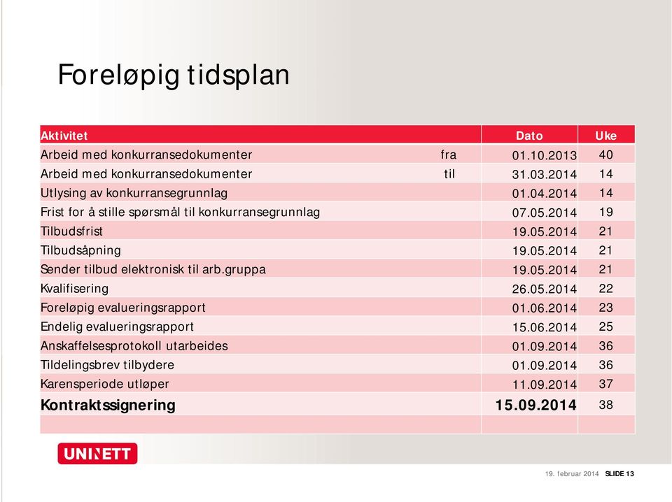 05.2014 21 Sender tilbud elektronisk til arb.gruppa 19.05.2014 21 Kvalifisering 26.05.2014 22 Foreløpig evalueringsrapport 01.06.