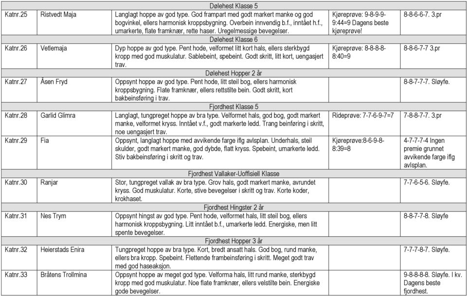 Godt skritt, litt kort, uengasjert trav. Dølehest Hopper 2 år Katnr.27 Åsen Fryd Oppsynt hoppe av god type. Pent hode, litt steil bog, ellers harmonisk kroppsbygning.