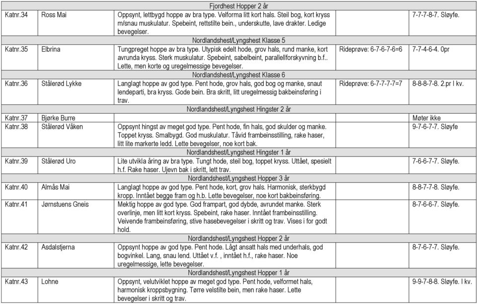 0pr avrunda kryss. Sterk muskulatur. Spebeint, sabelbeint, parallellforskyvning b.f.. Lette, men korte og uregelmessige Nordlandshest/Lyngshest Klasse 6 Katnr.