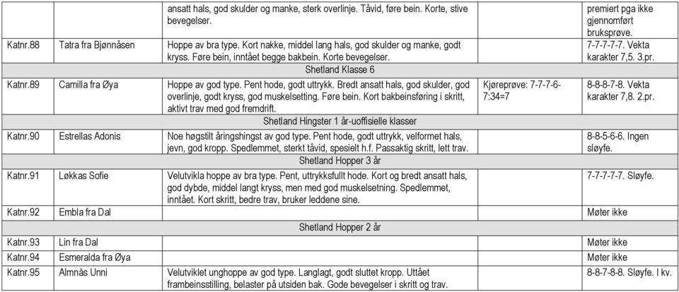 89 Camilla fra Øya Hoppe av god type. Pent hode, godt uttrykk. Bredt ansatt hals, god skulder, god Kjøreprøve: 7-7-7-6- overlinje, godt kryss, god muskelsetting. Føre bein.