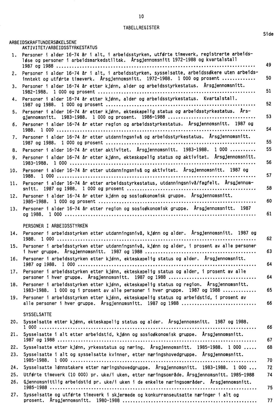 Personer i alder 16-74 Ar I alt, i arbeidsstyrken, sysselsatte, arbeldssdkere uten arbeldsinntekt og utfdrte timeverk. Arsgjennomsnitt. 1972-1988. 1 000 og prosent 50 3.