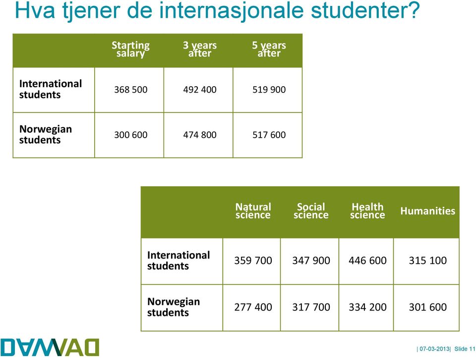 900 Norwegian students 300 600 474 800 517 600 Natural science Social science Health