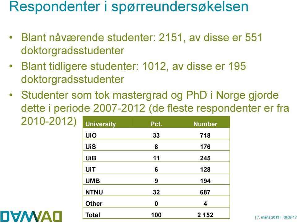 Norge gjorde dette i periode 2007-2012 (de fleste respondenter er fra 2010-2012) University Pct.
