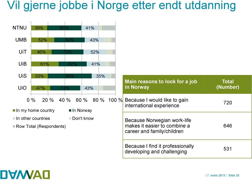 Total (Respondents) In Norway Don't know Because I would like to gain international experience Because Norwegian work-life makes it