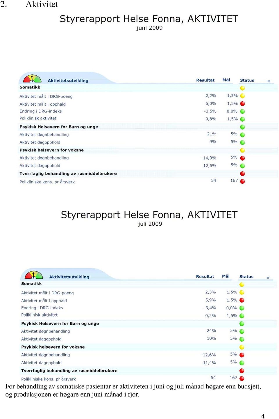 juni og juli månad høgare enn budsjett,