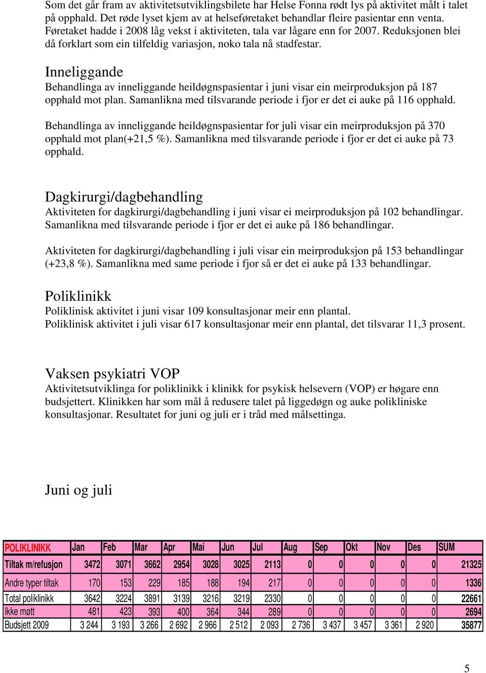 Inneliggande Behandlinga av inneliggande heildøgnspasientar i juni visar ein meirproduksjon på 187 opphald mot plan. Samanlikna med tilsvarande periode i fjor er det ei auke på 116 opphald.