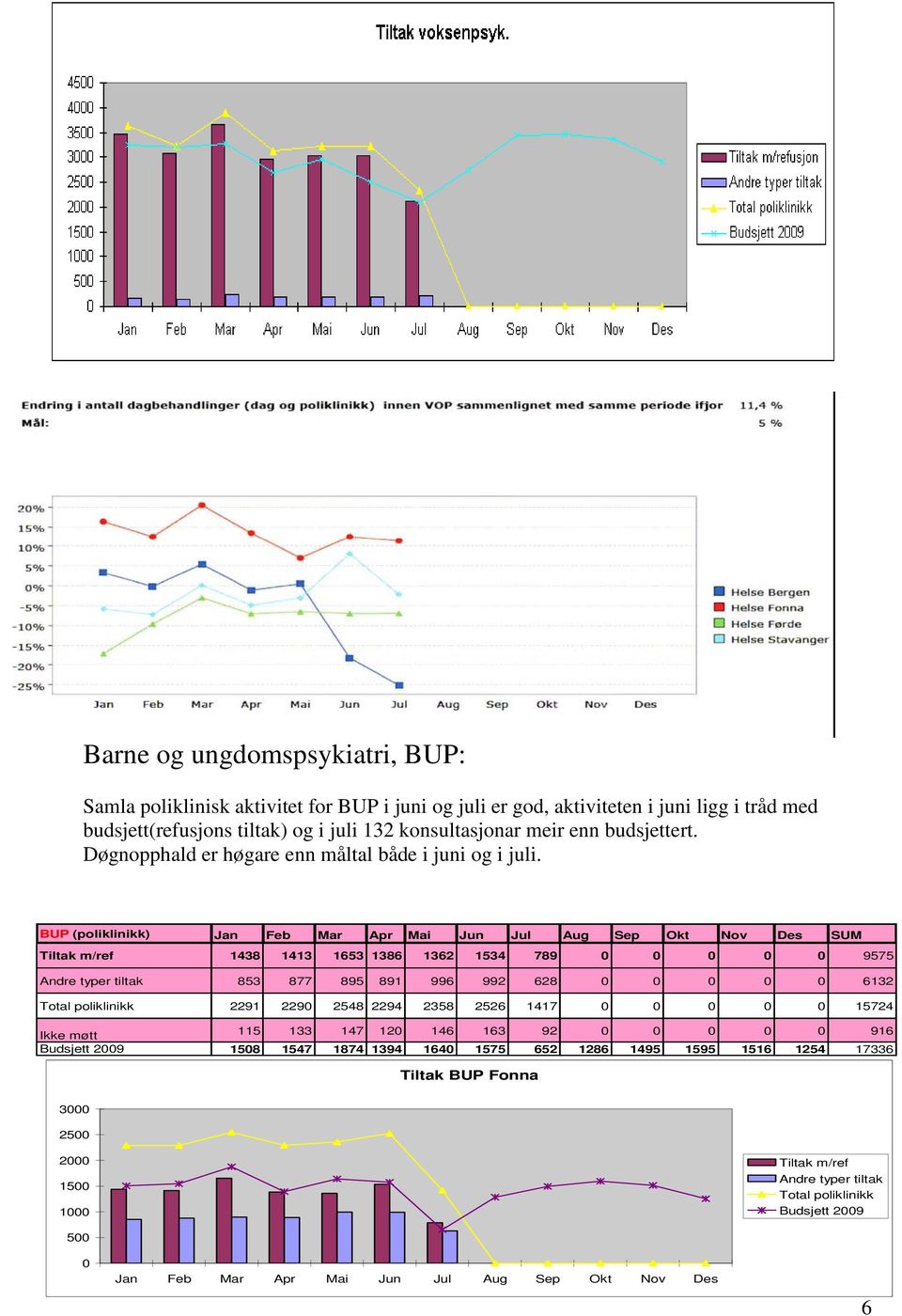 BUP (poliklinikk) Jan Feb Mar Apr Mai Jun Jul Aug Sep Okt Nov Des SUM Tiltak m/ref 1438 1413 1653 1386 1362 1534 789 0 0 0 0 0 9575 Andre typer tiltak 853 877 895 891 996 992 628 0 0 0 0 0 6132 Total