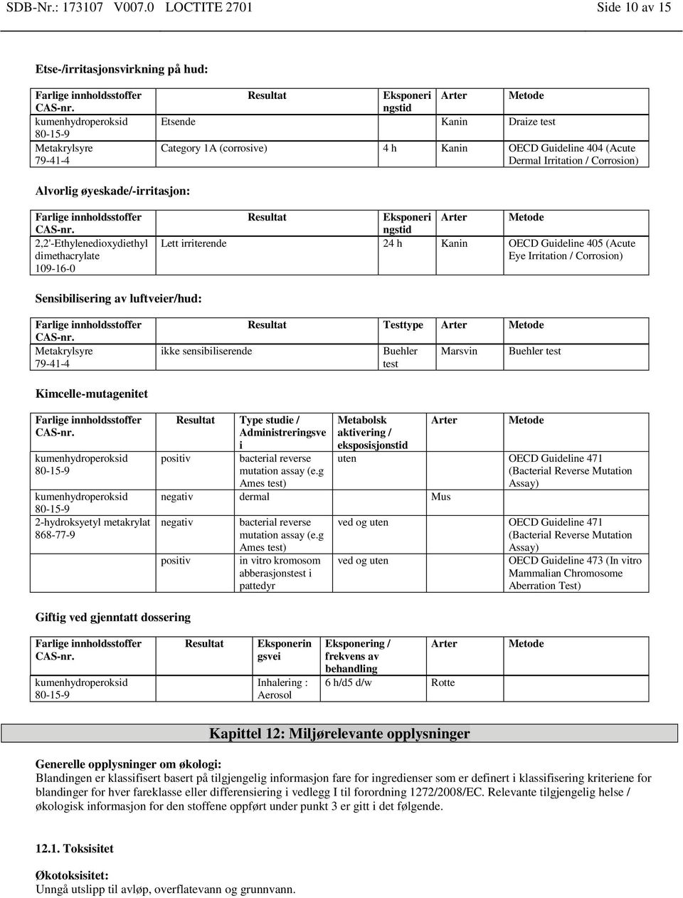 Irritation / Corrosion) Alvorlig øyeskade/-irritasjon: 2,2'-Ethylenedioxydiethyl dimethacrylate Resultat Eksponeri ngstid Arter Metode Lett irriterende 24 h Kanin OECD Guideline 405 (Acute Eye