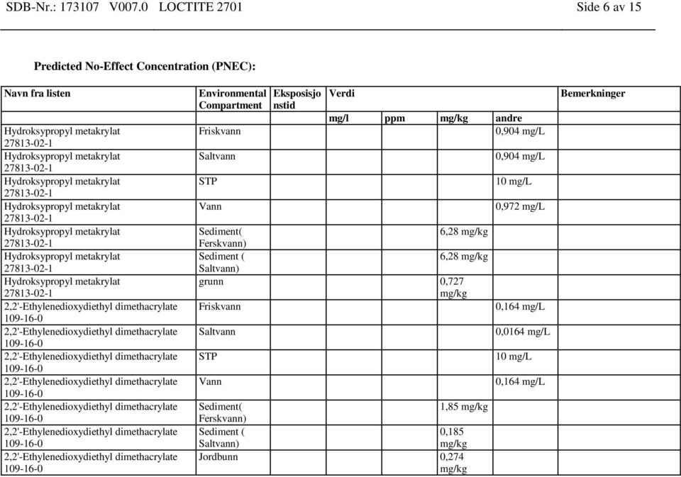 Saltvann STP Vann Eksposisjo nstid Verdi mg/l ppm mg/kg andre 0,904 mg/l 0,904 mg/l 10 mg/l 0,972 mg/l Sediment( 6,28 mg/kg