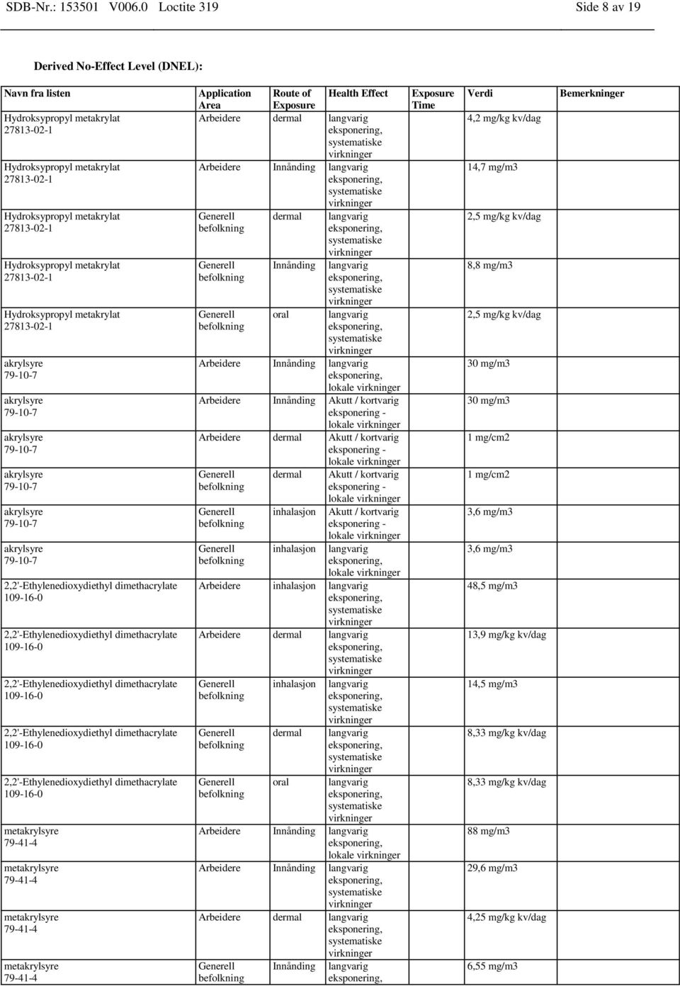 Arbeidere Innånding lokale Arbeidere Innånding Akutt / kortvarig eksponering - lokale Arbeidere dermal Akutt / kortvarig eksponering - lokale dermal inhalasjon inhalasjon Akutt / kortvarig