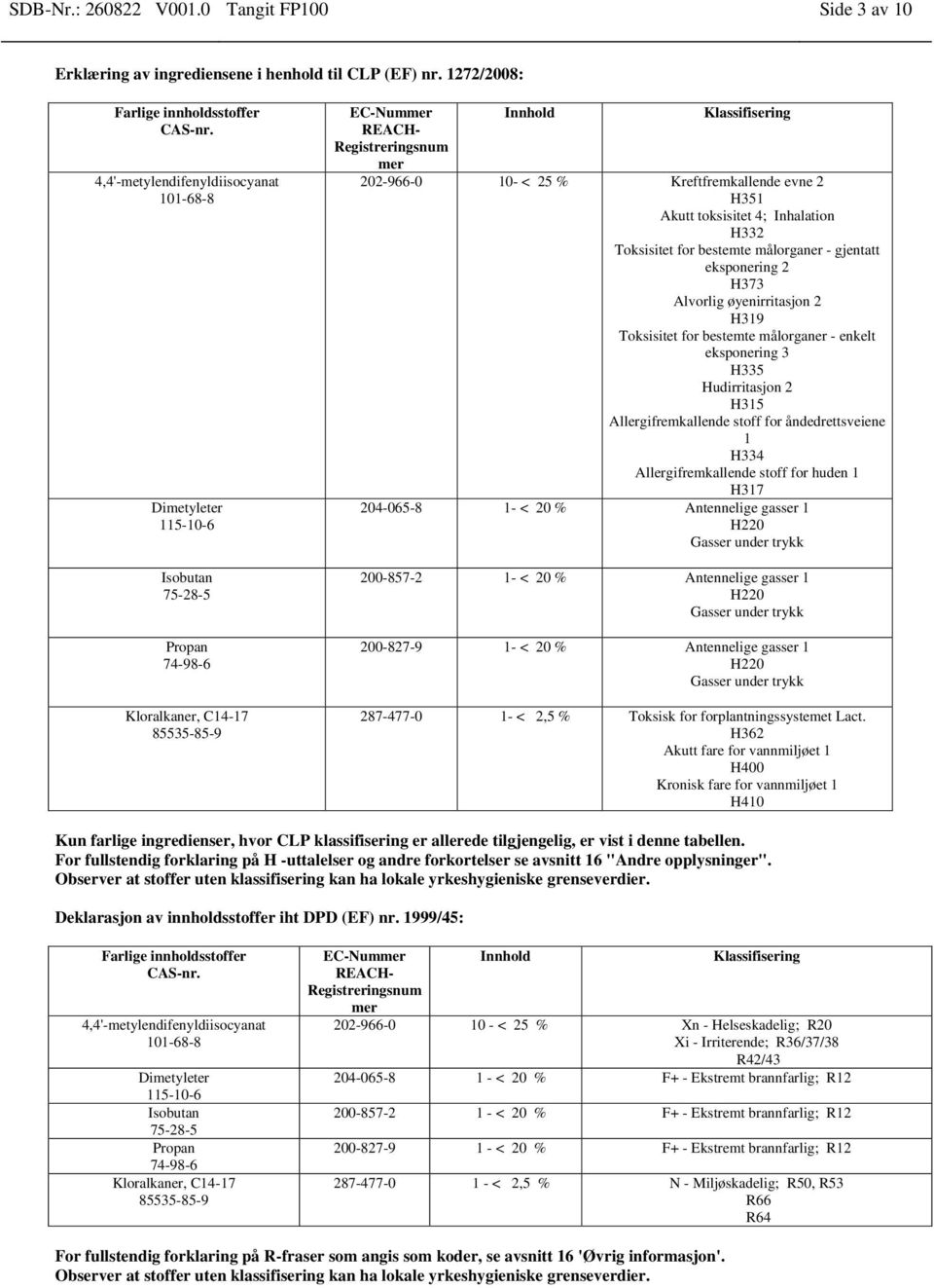 Toksisitet for bestemte målorganer - gjentatt eksponering 2 H373 Alvorlig øyenirritasjon 2 H319 Toksisitet for bestemte målorganer - enkelt eksponering 3 H335 Hudirritasjon 2 H315 Allergifremkallende