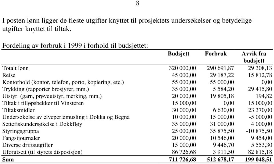 telefon, porto, kopiering, etc.) 55 000,00 55 000,00 0,00 Trykking (rapporter brosjyrer, mm.) 35 000,00 5 584,20 29 415,80 Utstyr (garn, prøveutstyr, merking, mm.