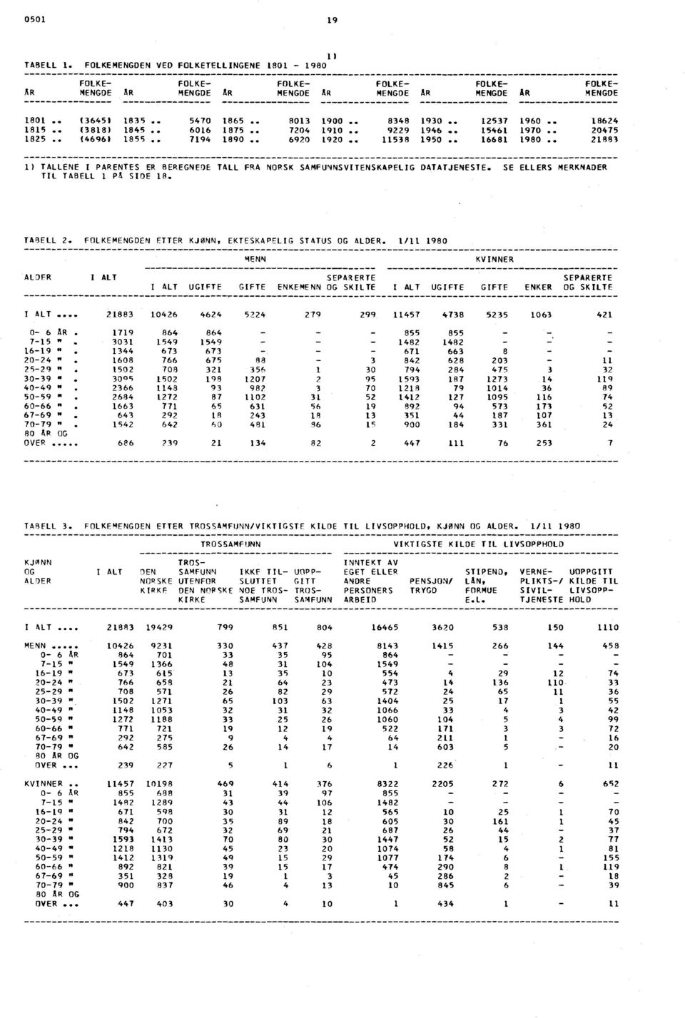 . 21883 1) TALLENE I PARENTES ER BEREGNEDE TALL FRA NORSK SAMFUNNSVITENSKAPELIG DATATJENESTE. SE ELLERS MERKNADER TIL TABELL 1 PA SIDE 18. TABELL 2.