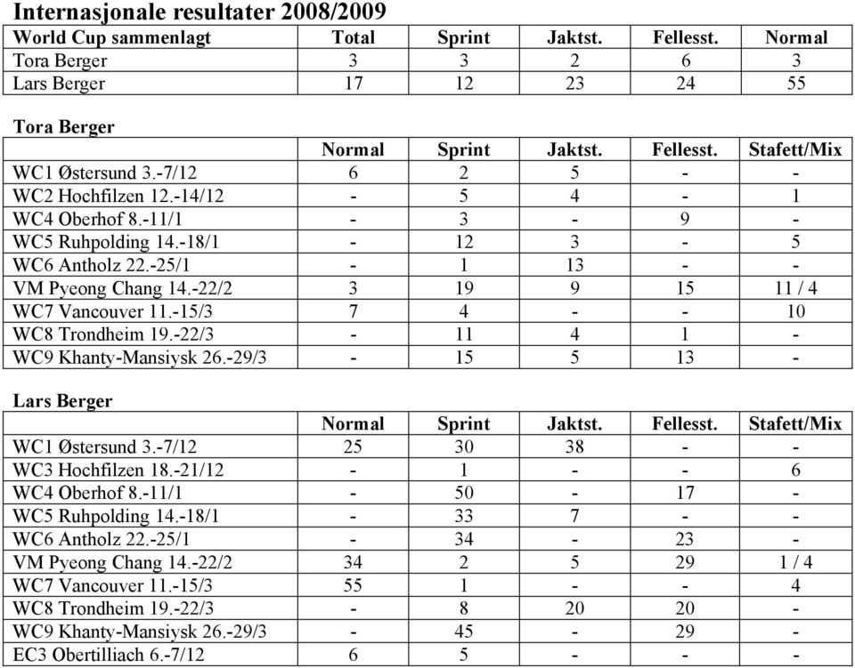 -15/3 7 4 - - 10 WC8 Trondheim 19.-22/3-11 4 1 - WC9 Khanty-Mansiysk 26.-29/3-15 5 13 - Lars Berger Normal Sprint Jaktst. Fellesst. Stafett/Mix WC1 Østersund 3.-7/12 25 30 38 - - WC3 Hochfilzen 18.