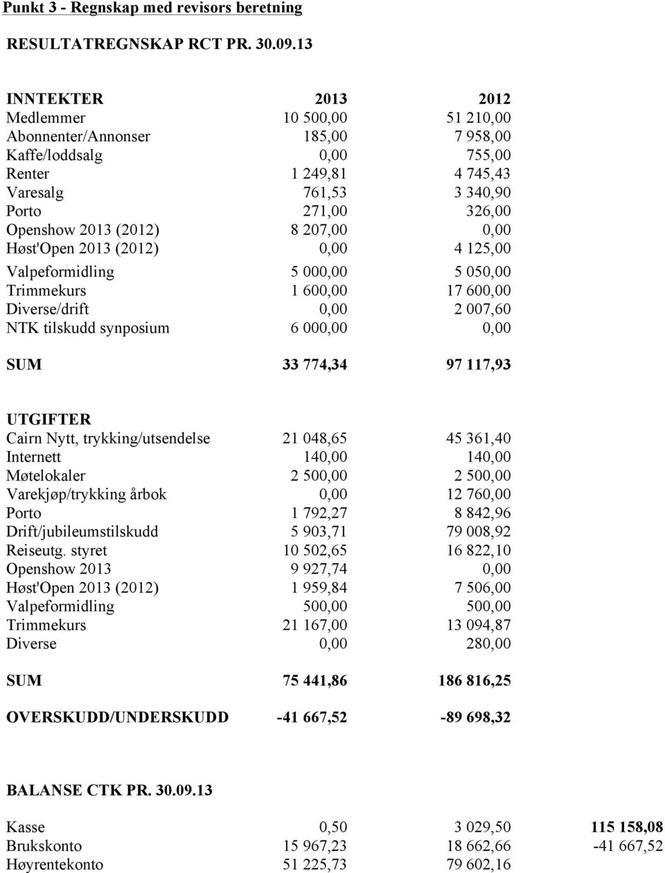 (2012) 8 207,00 0,00 Høst'Open 2013 (2012) 0,00 4 125,00 Valpeformidling 5 000,00 5 050,00 Trimmekurs 1 600,00 17 600,00 Diverse/drift 0,00 2 007,60 NTK tilskudd synposium 6 000,00 0,00 SUM 33 774,34