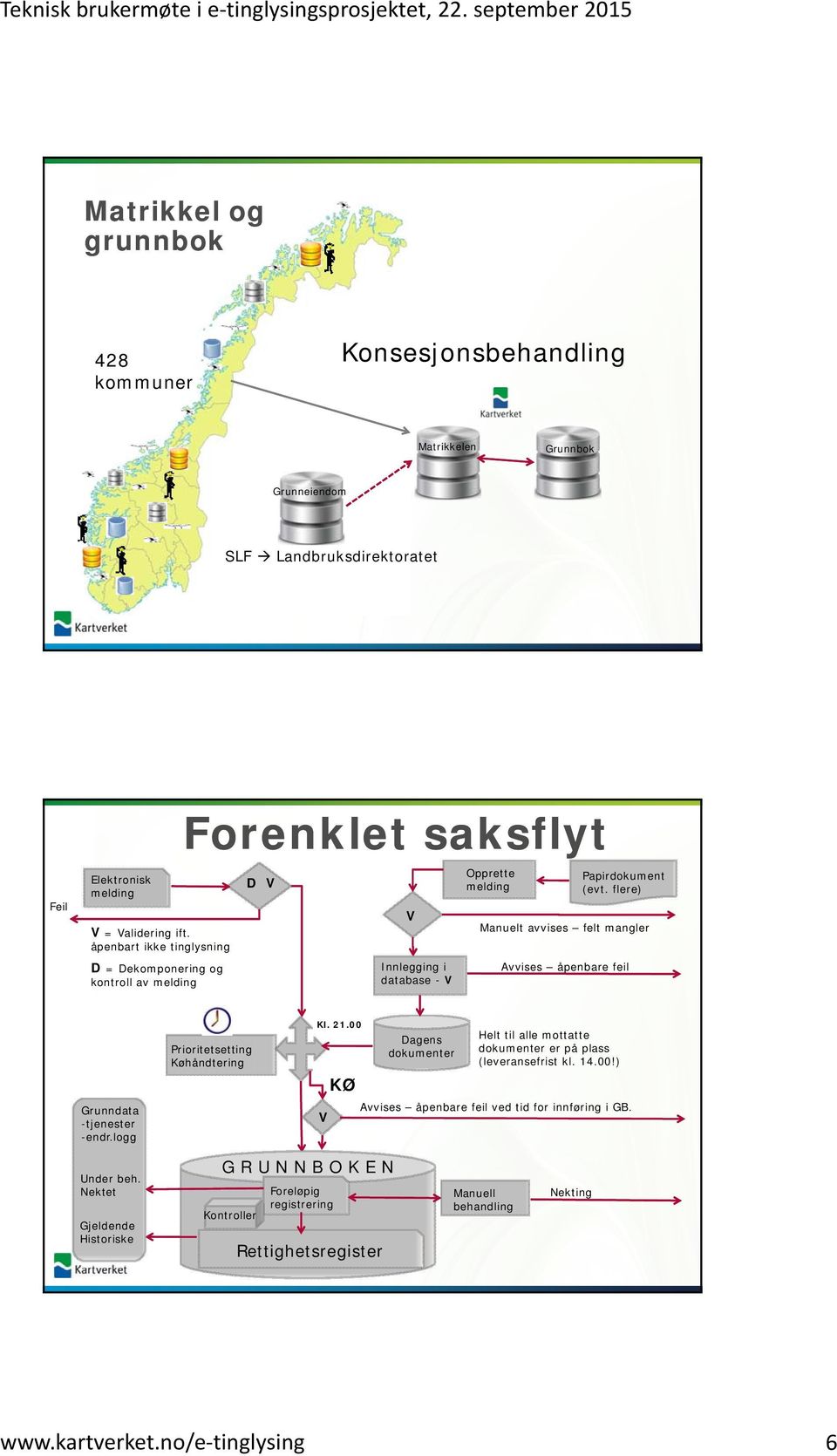 flere) Manuelt avvises felt mangler Avvises åpenbare feil Grunndata -tjenester -endr.logg Prioritetsetting Køhåndtering Kl. 21.