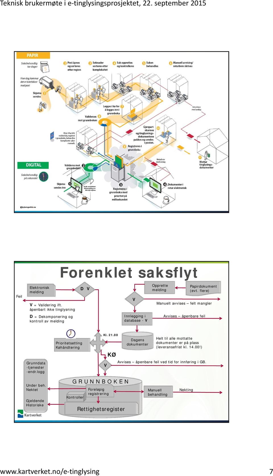 flere) Manuelt avvises felt mangler Avvises åpenbare feil Grunndata -tjenester -endr.logg Prioritetsetting Køhåndtering Kl. 21.