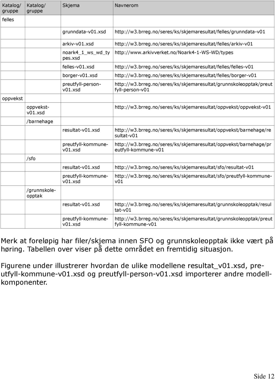 xsd http://w3.brreg.no/seres/ks/skjemaresultat/grunnskoleopptak/preut fyll-person-v01 oppvekst oppvekstv01.xsd http://w3.brreg.no/seres/ks/skjemaresultat/oppvekst/oppvekst-v01 /barnehage resultat-v01.