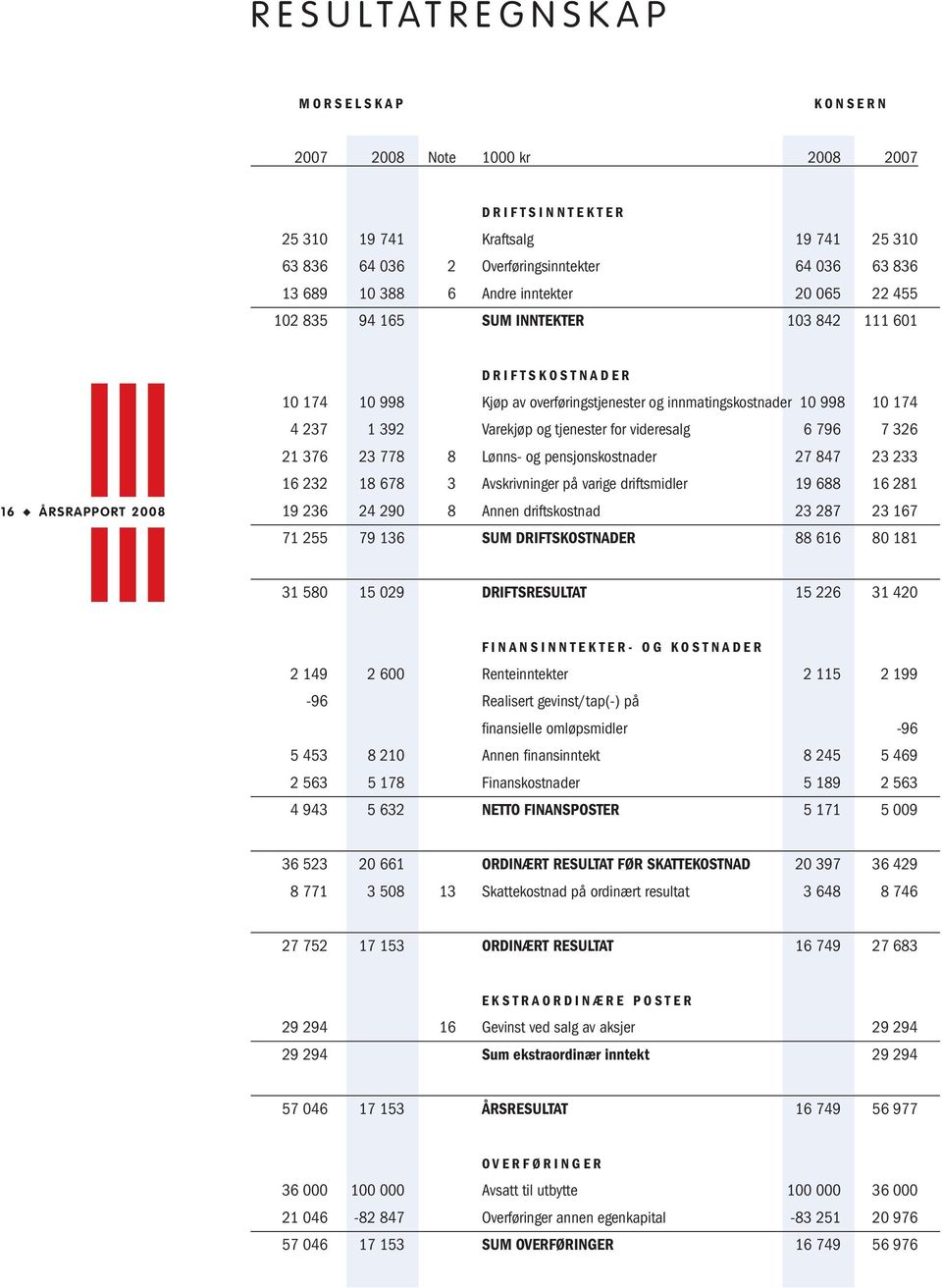 overføringstjenester og innmatingskostnader 10 998 10 174 4 237 1 392 Varekjøp og tjenester for videresalg 6 796 7 326 21 376 23 778 8 Lønns- og pensjonskostnader 27 847 23 233 16 232 18 678 3