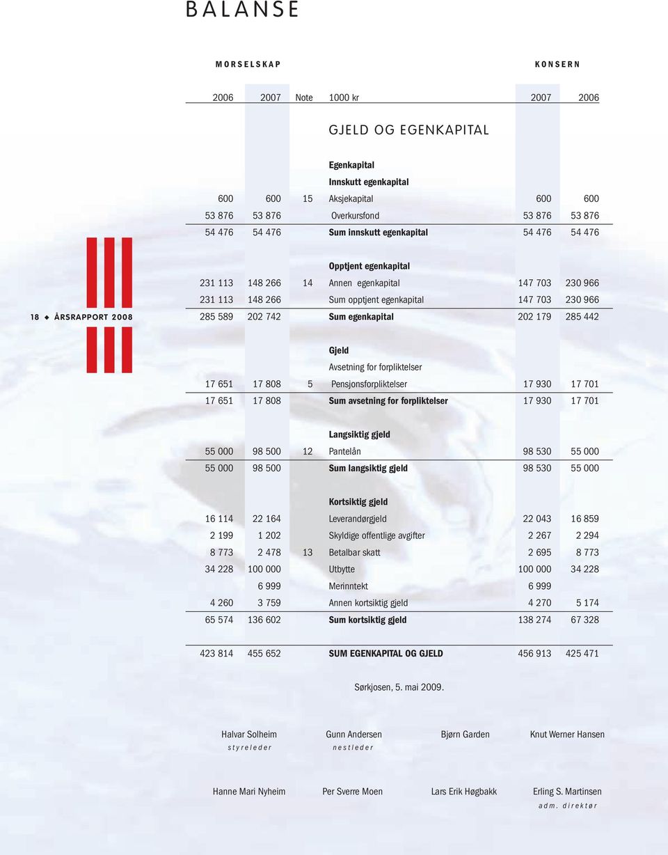147 703 230 966 285 589 202 742 Sum egenkapital 202 179 285 442 Gjeld Avsetning for forpliktelser 17 651 17 808 5 Pensjonsforpliktelser 17 930 17 701 17 651 17 808 Sum avsetning for forpliktelser 17
