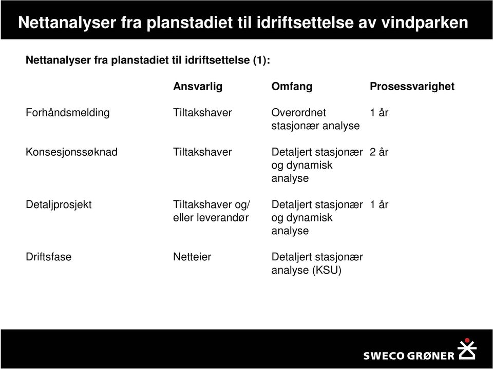 analyse Konsesjonssøknad Tiltakshaver Detaljert stasjonær 2 år og dynamisk analyse Detaljprosjekt