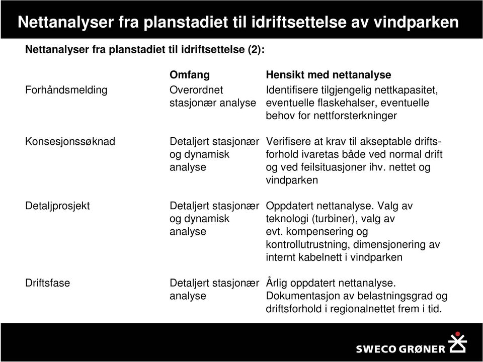 driftsog dynamisk forhold ivaretas både ved normal drift analyse og ved feilsituasjoner ihv. nettet og vindparken Detaljert stasjonær Oppdatert nettanalyse.