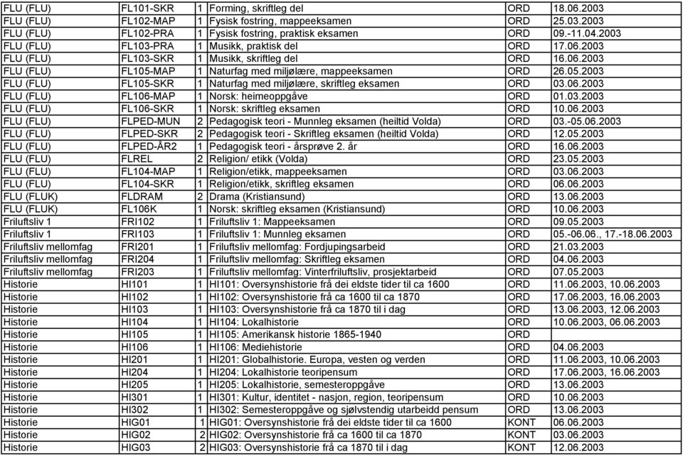 MAP 1 Naturfag med miljølære, mappeeksamen ORD 26.05.2003 FLU (FLU) FL105-SKR 1 Naturfag med miljølære, skriftleg eksamen ORD 03.06.2003 FLU (FLU) FL106-MAP 1 Norsk: heimeoppgåve ORD 01.03.2003 FLU (FLU) FL106-SKR 1 Norsk: skriftleg eksamen ORD 10.