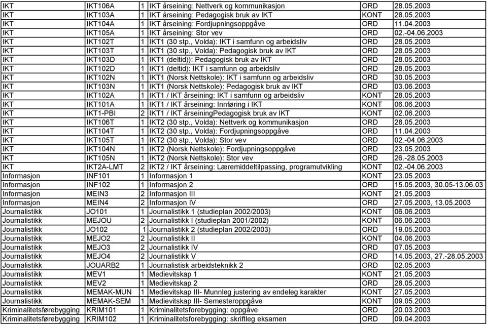 05.2003 IKT IKT102D 1 IKT1 (deltid): IKT i samfunn og arbeidsliv ORD 28.05.2003 IKT IKT102N 1 IKT1 (Norsk Nettskole): IKT i samfunn og arbeidsliv ORD 30.05.2003 IKT IKT103N 1 IKT1 (Norsk Nettskole): Pedagogisk bruk av IKT ORD 03.