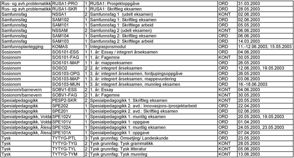 05.2003 Samfunnsfag NSSAM 2 Samfunnsfag 2 (udelt eksamen) KONT 06.06.2003 Samfunnsfag SAM104 1 Samfunnsfag 2: Skriftleg eksamen ORD 06.06.2003 Samfunnsfag SAM103 1 Samfunnsfag 2: Skriftlege arbeid ORD 14.