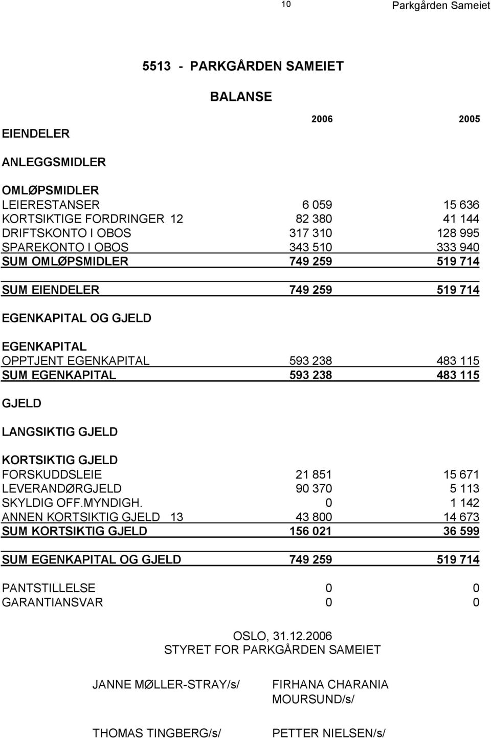 LANGSIKTIG GJELD KORTSIKTIG GJELD FORSKUDDSLEIE 21 851 15 671 LEVERANDØRGJELD 90 370 5 113 SKYLDIG OFF.MYNDIGH.