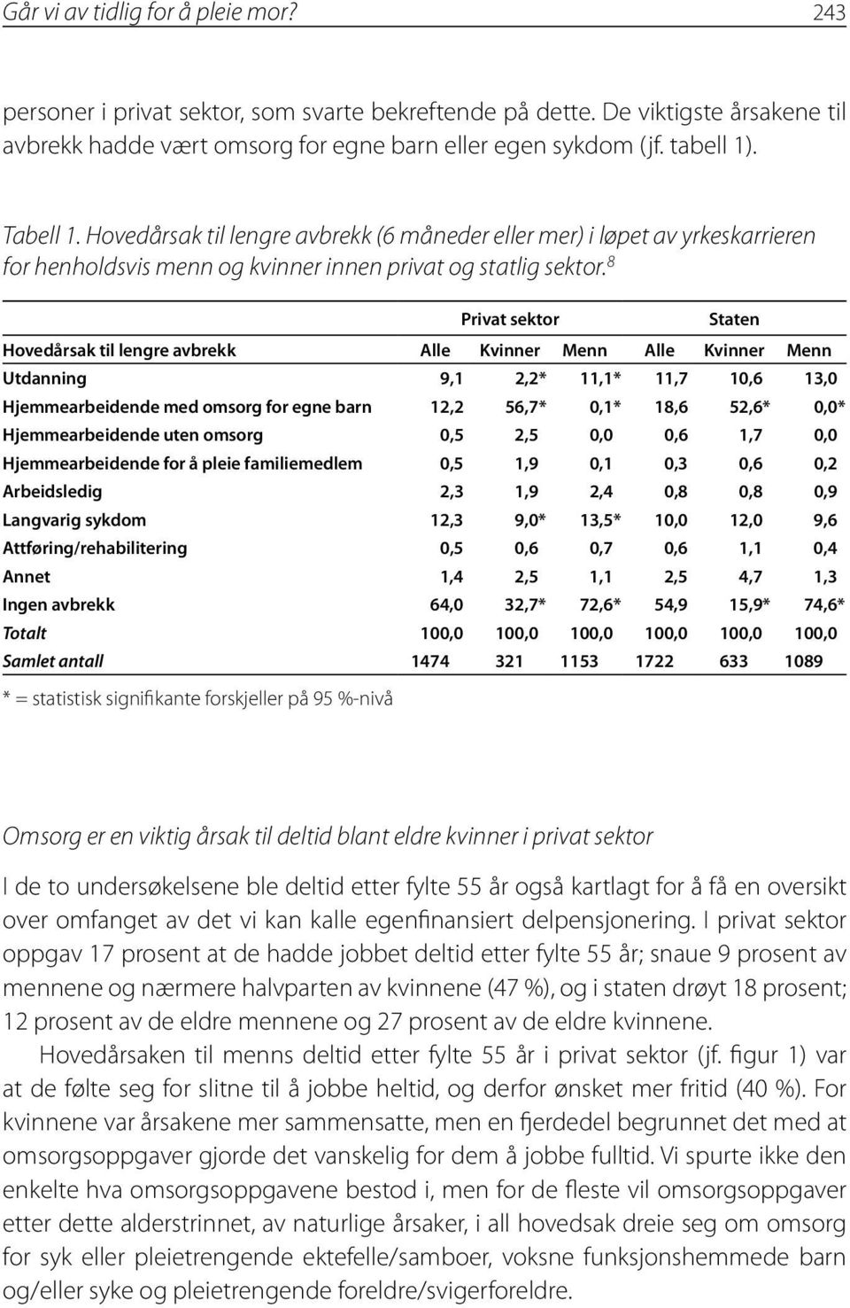 8 Privat sektor Staten Hovedårsak til lengre avbrekk Alle Kvinner Menn Alle Kvinner Menn Utdanning 9,1 2,2* 11,1* 11,7 10,6 13,0 Hjemmearbeidende med omsorg for egne barn 12,2 56,7* 0,1* 18,6 52,6*