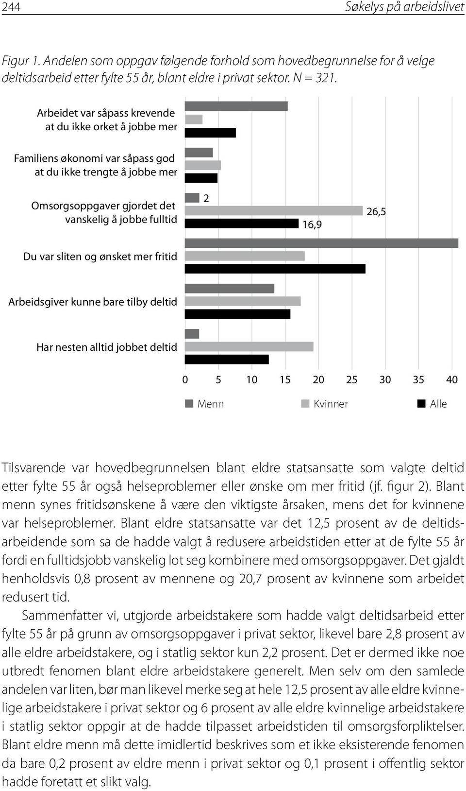 sliten og ønsket mer fritid Arbeidsgiver kunne bare tilby deltid Har nesten alltid jobbet deltid 0 5 10 15 20 25 30 35 40 Menn Kvinner Alle Tilsvarende var hovedbegrunnelsen blant eldre statsansatte