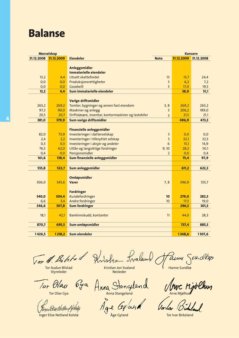 2009 Eiendeler Note 31.12.