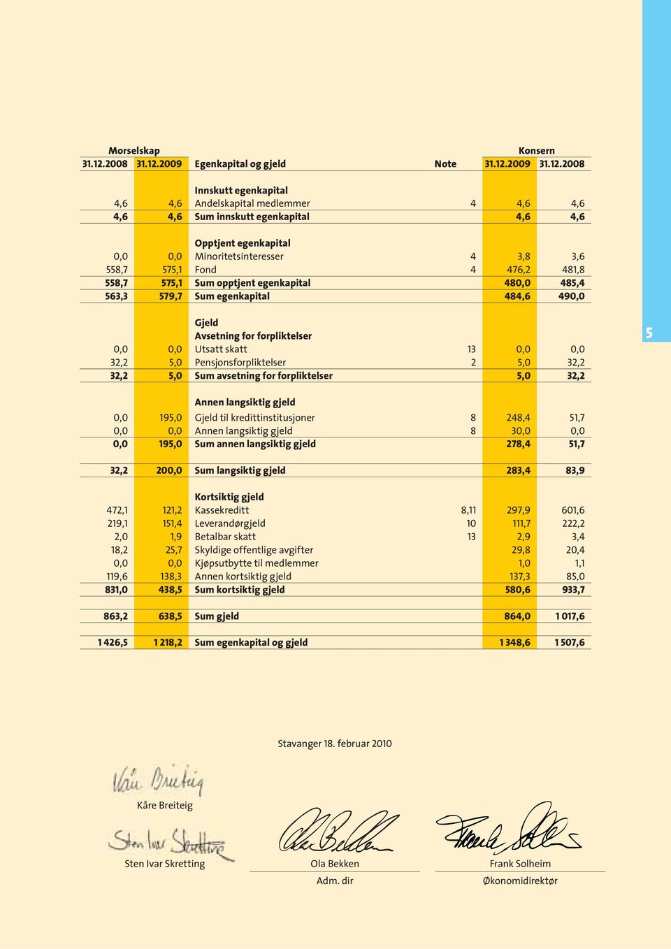 2009 Egenkapital og gjeld Note 31.12.