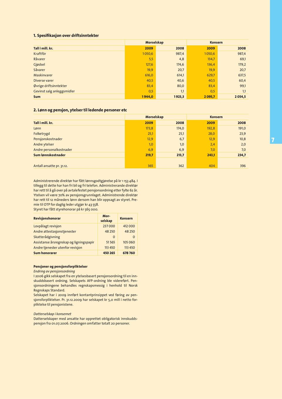 40,6 40,5 60,4 Øvrige driftsinntekter 83,4 80,0 83,4 99,1 Gevinst salg anleggsmidler 0,5 1,1 0,5 1,1 Sum 1 944,0 1 923,3 2 095,7 2 054,5 2.