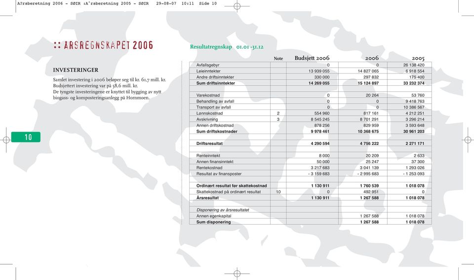 12 Note Budsjett 2006 2006 2005 Avfallsgebyr 0 0 26 138 420 Leieinntekter 13 939 055 14 827 065 6 918 554 Andre driftsinntekter 330 000 297 832 175 400 Sum driftsinntekter 14 269 055 15 124 897 33