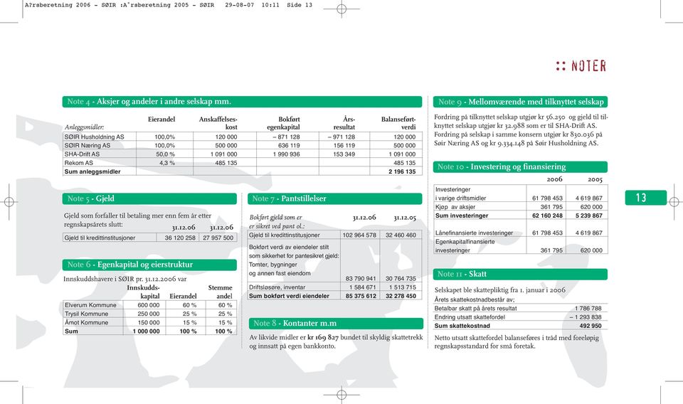 119 500 000 SHA-Drift AS 50,0 % 1 091 000 1 990 936 153 349 1 091 000 Rekom AS 4,3 % 485 135 485 135 Sum anleggsmidler 2 196 135 Note 5 - Gjeld Gjeld som forfaller til betaling mer enn fem år etter