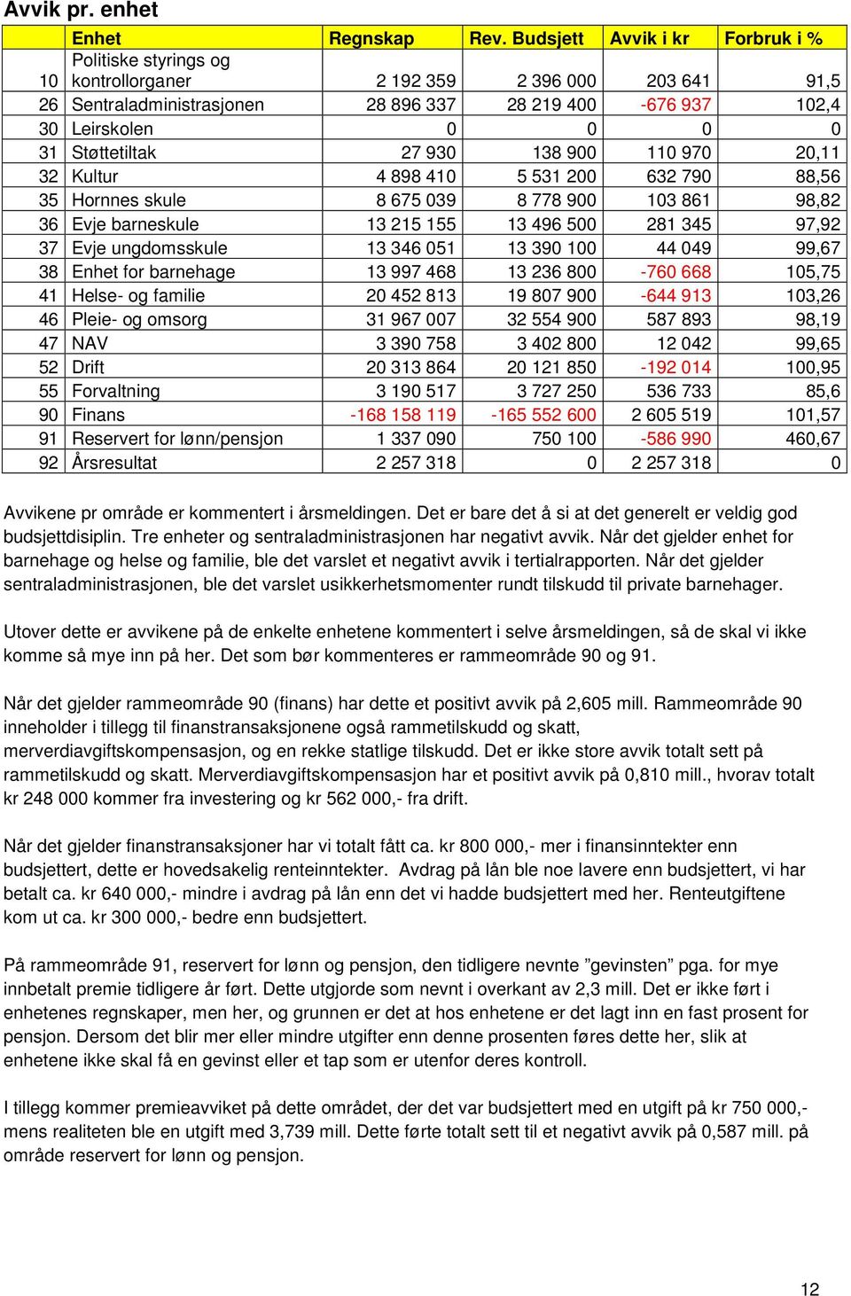 Støttetiltak 27 930 138 900 110 970 20,11 32 Kultur 4 898 410 5 531 200 632 790 88,56 35 Hornnes skule 8 675 039 8 778 900 103 861 98,82 36 Evje barneskule 13 215 155 13 496 500 281 345 97,92 37 Evje