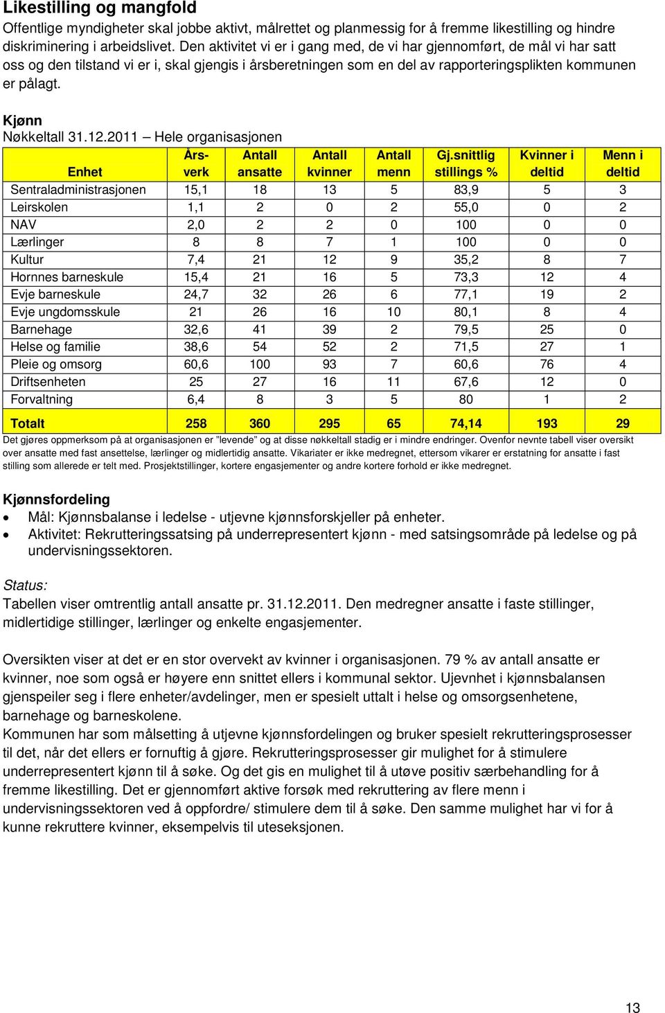 Kjønn Nøkkeltall 31.12.2011 Hele organisasjonen Enhet Antall ansatte Antall kvinner Antall menn Gj.