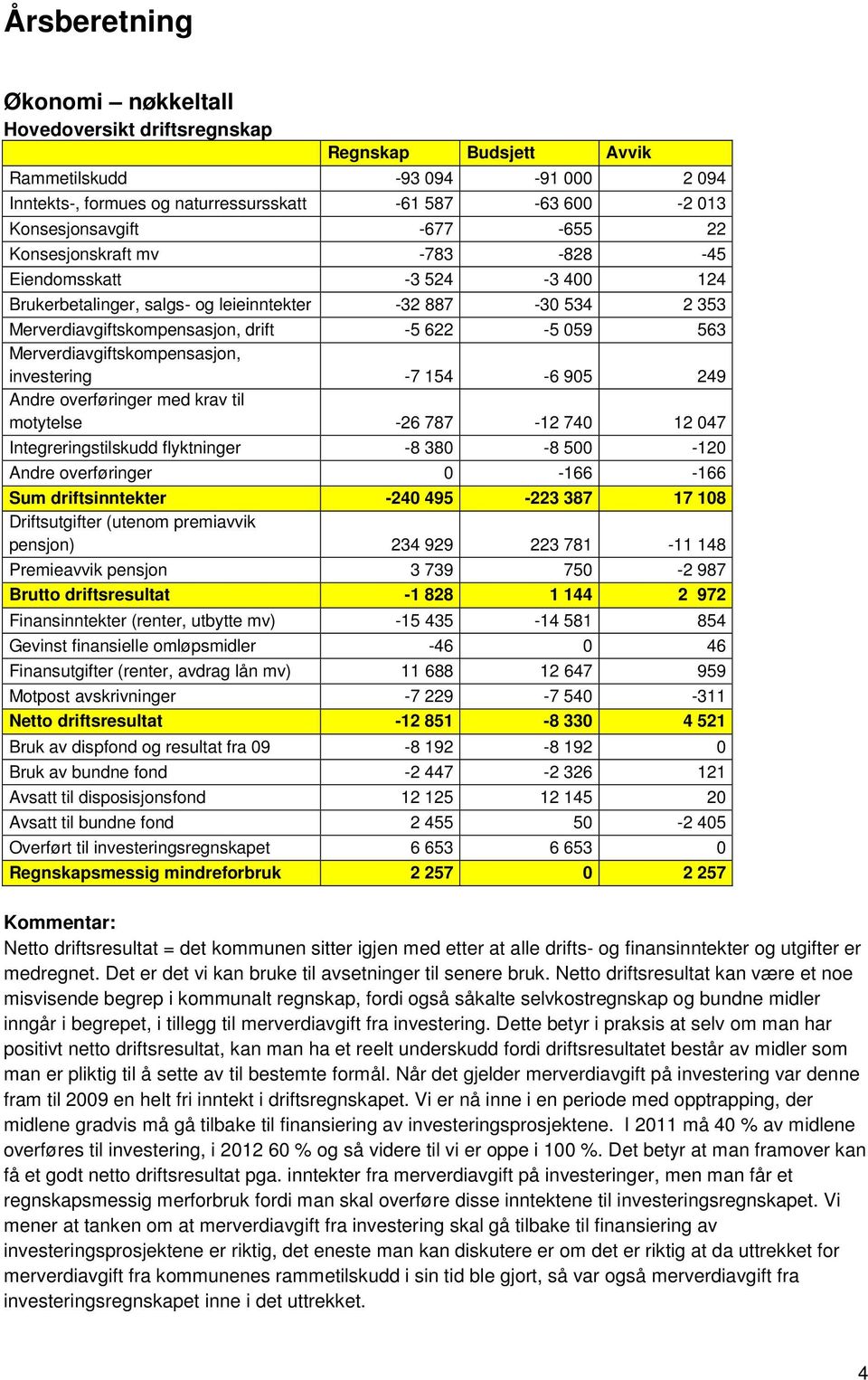 Merverdiavgiftskompensasjon, investering -7 154-6 905 249 Andre overføringer med krav til motytelse -26 787-12 740 12 047 Integreringstilskudd flyktninger -8 380-8 500-120 Andre overføringer 0-166