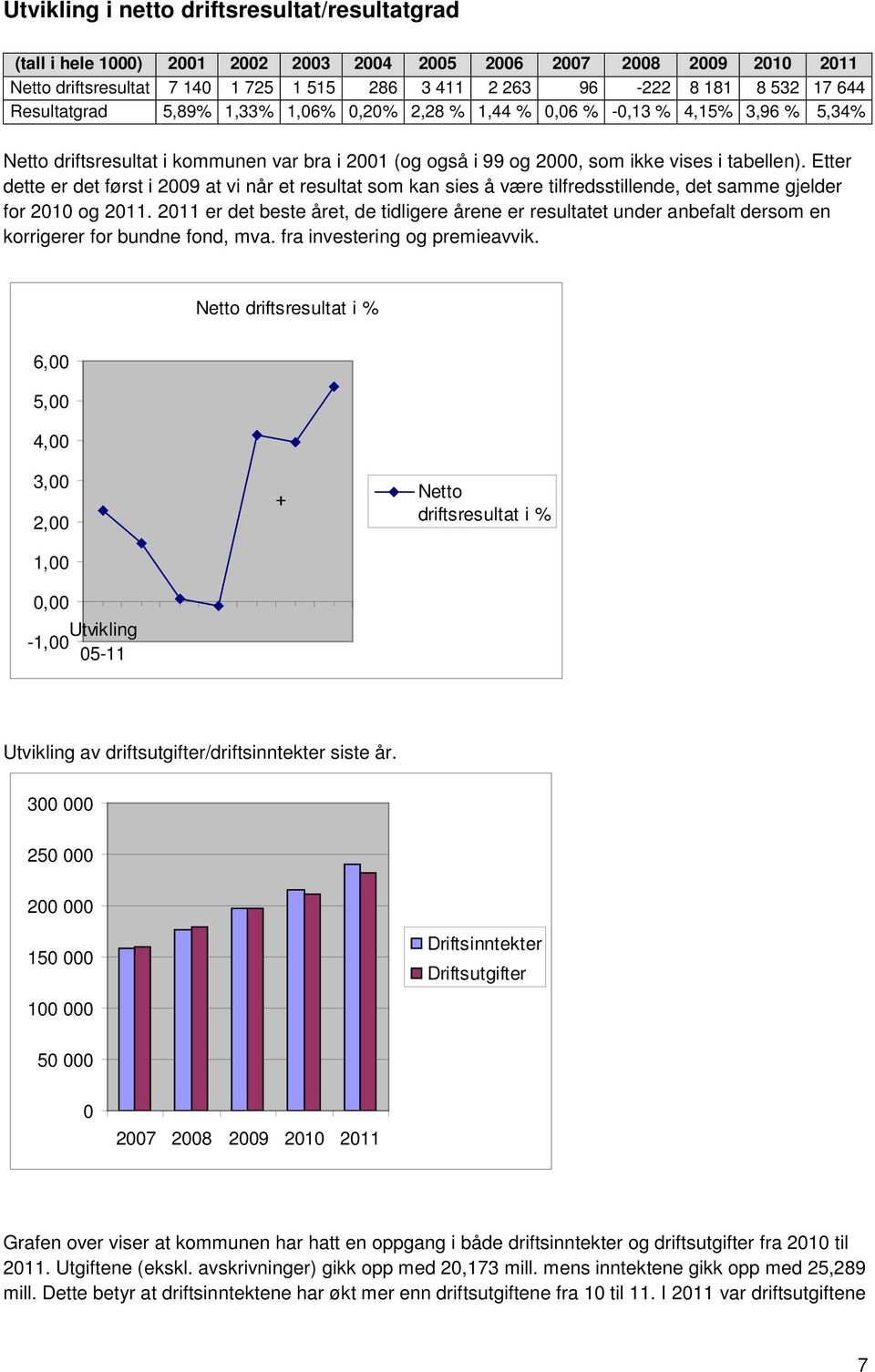 Etter dette er det først i 2009 at vi når et resultat som kan sies å være tilfredsstillende, det samme gjelder for 2010 og 2011.