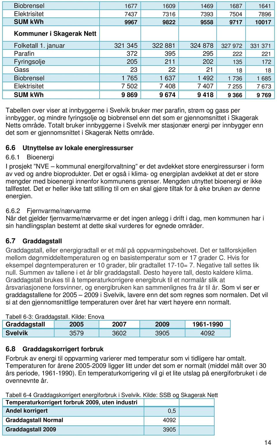 7 255 7 673 SUM kwh 9 869 9 674 9 418 9 366 9 769 Tabellen over viser at innbyggerne i Svelvik bruker mer parafin, strøm og gass per innbygger, og mindre fyringsolje og biobrensel enn det som er