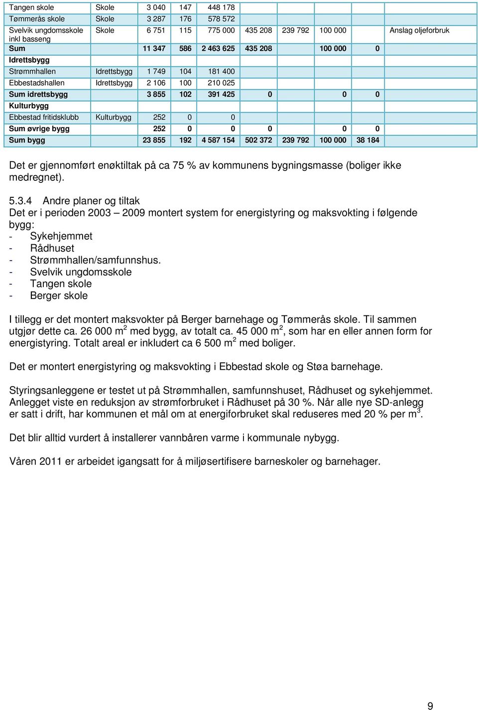 Kulturbygg 252 0 0 Sum øvrige bygg 252 0 0 0 0 0 Sum bygg 23 855 192 4 587 154 502 372 239 792 100 000 38 184 Det er gjennomført enøktiltak på ca 75 % av kommunens bygningsmasse (boliger ikke