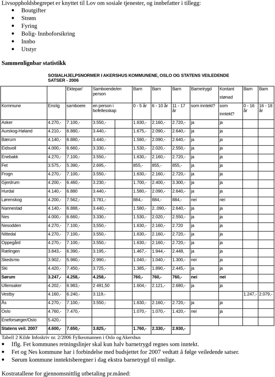 som inntekt? Asker 4.270,- 7.100,- 3.550,- 1.630,- 2.160,- 2.720,- ja ja Aurskog-Høland 4.210,- 6.880,- 3.440,- 1.675,- 2.090,- 2.640,- ja ja Bærum 4.140,- 6.880,- 3.440,- 1.580,- 2.090,- 2.640,- ja ja Eidsvoll 4.