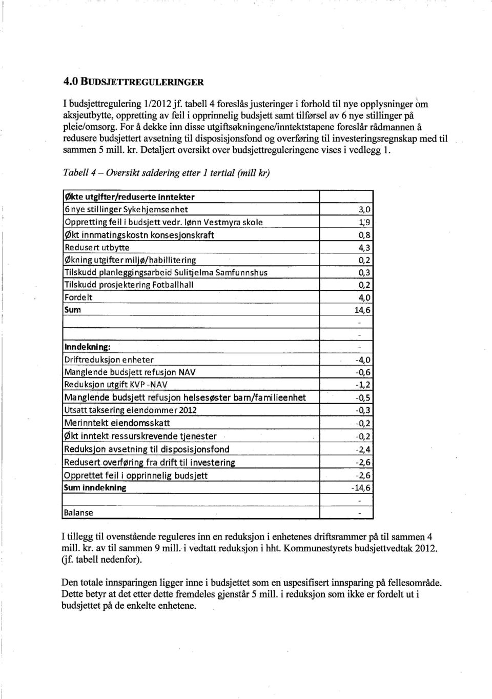 For å dekke inn disse utgiftsøkningene/inntektstapene foreslår rådmanen å redusere budsjettert avsetning til disposisjonsfond og overføring til investeringsregnskap med til sammen 5 mill. kr.