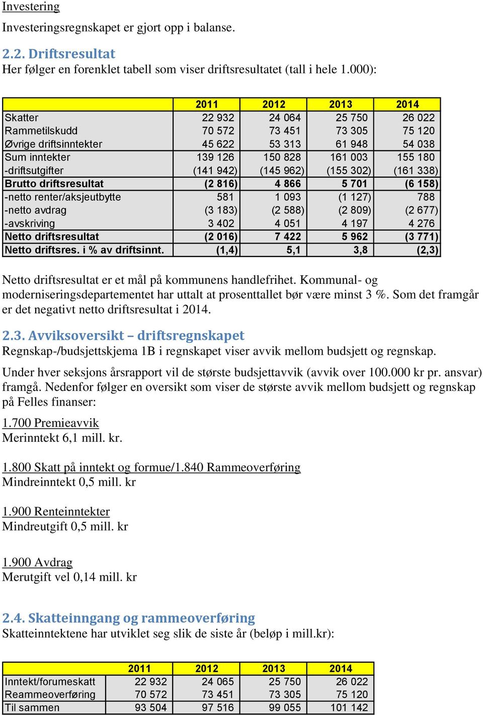 180 -driftsutgifter (141 942) (145 962) (155 302) (161 338) Brutto driftsresultat (2 816) 4 866 5 701 (6 158) -netto renter/aksjeutbytte 581 1 093 (1 127) 788 -netto avdrag (3 183) (2 588) (2 809) (2