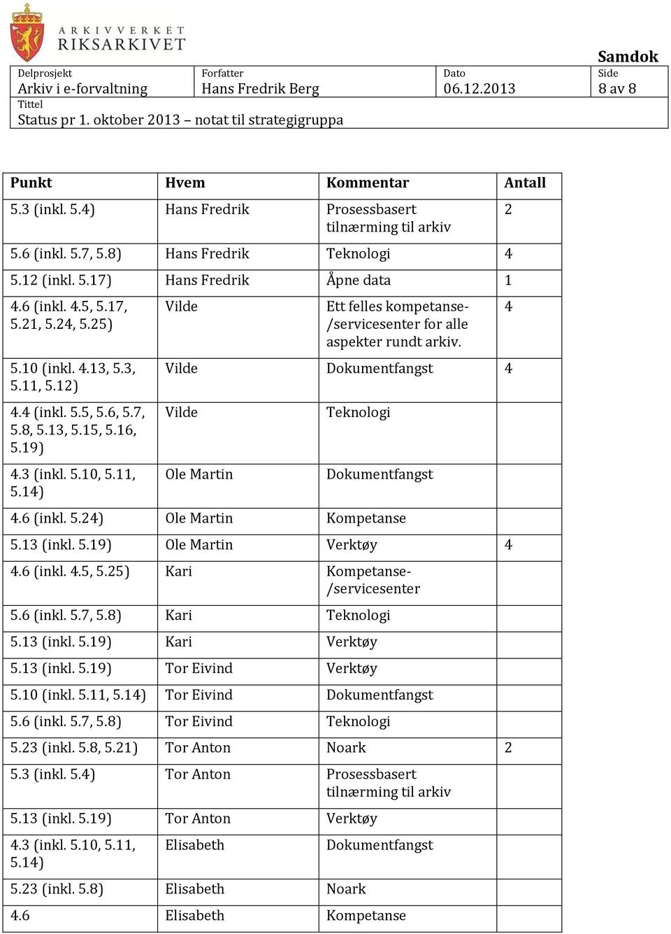 Vilde Dokumentfangst 4 Vilde Ole Martin Teknologi Dokumentfangst 4.6 (inkl. 5.24) Ole Martin Kompetanse 5.13 (inkl. 5.19) Ole Martin Verktøy 4 4.6 (inkl. 4.5, 5.25) Kari Kompetanse- /servicesenter 5.