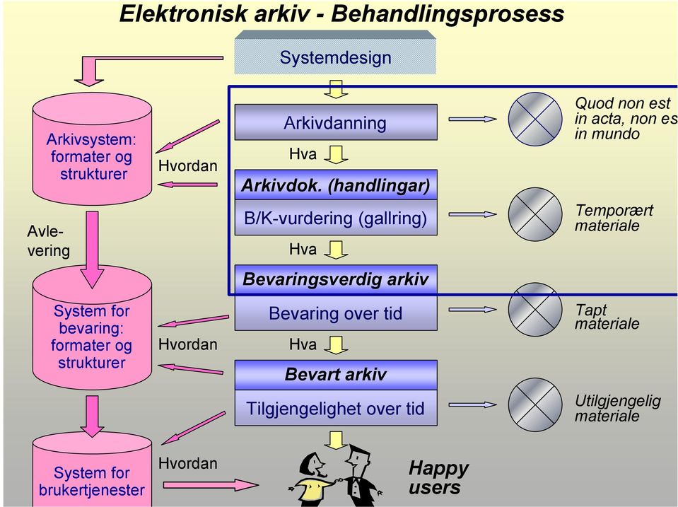 (handlingar) B/K-vurdering (gallring) Hva Quod non est in acta, non es in mundo Temporært materiale